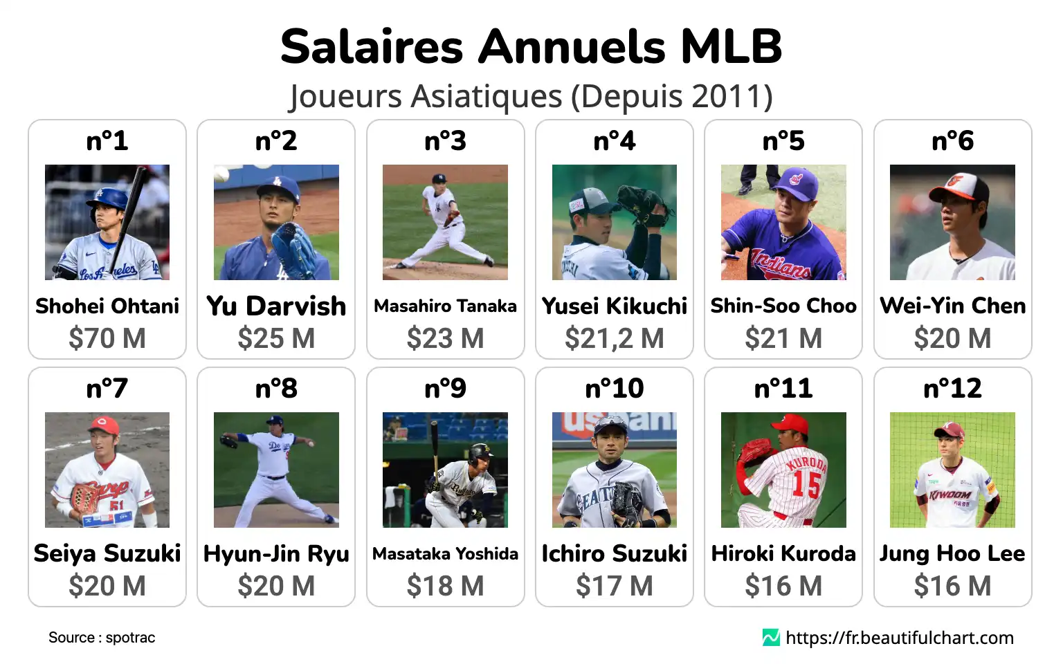 Salaires Annuels MLB
