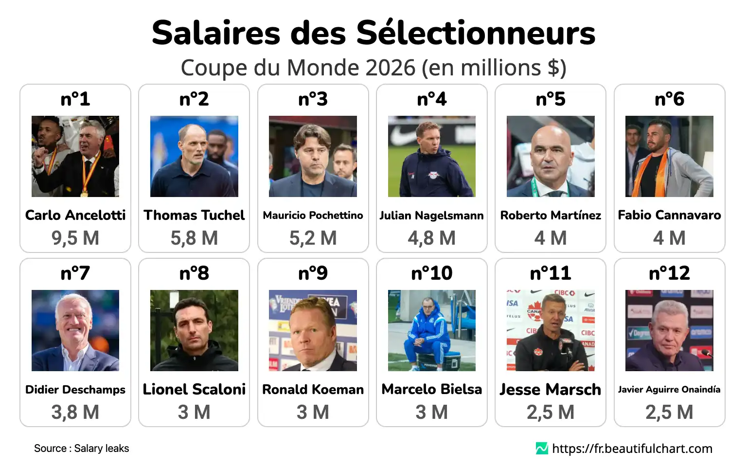 Salaires des Sélectionneurs
