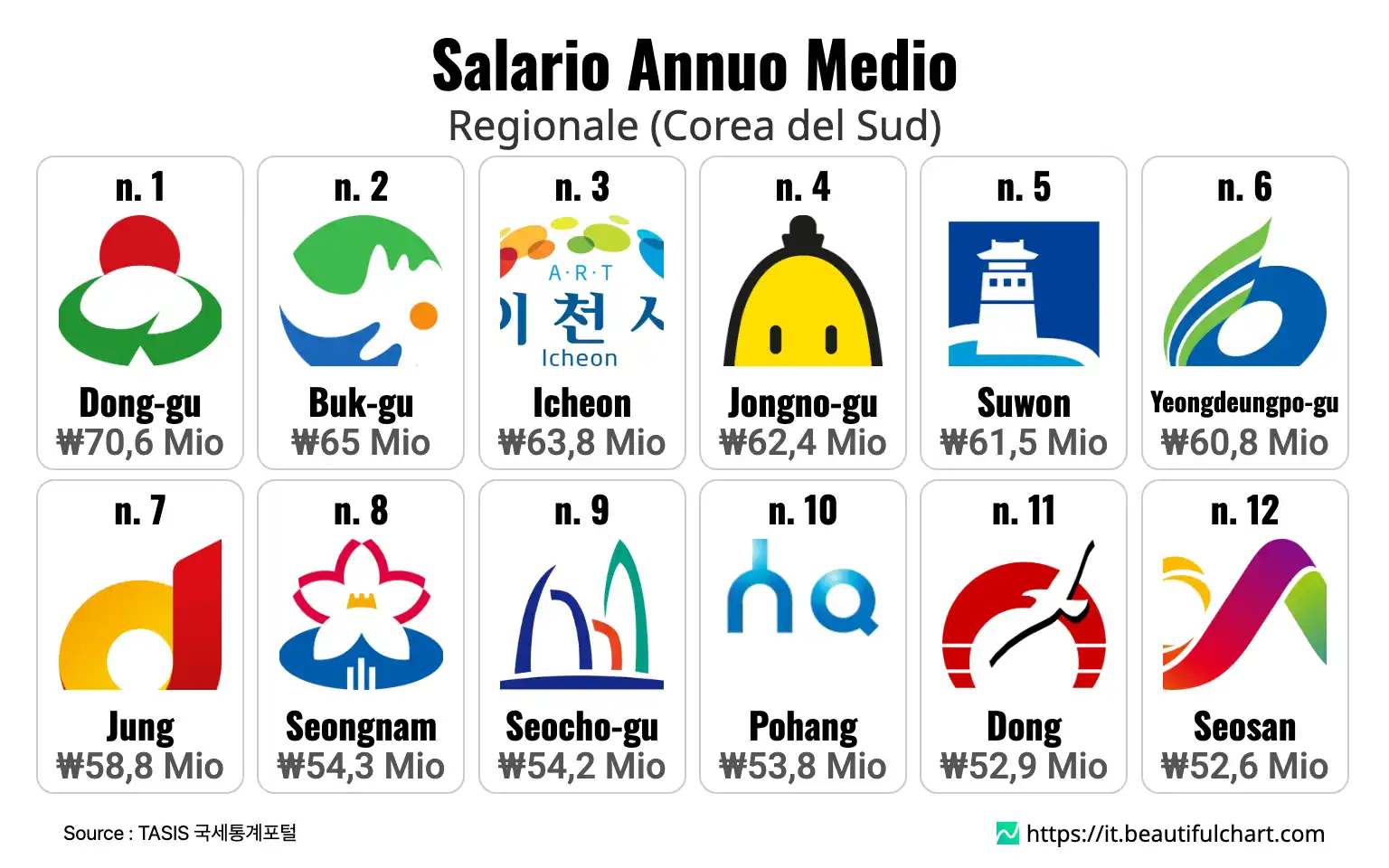 Salario Annuo Medio