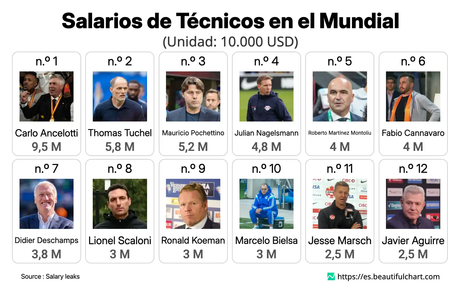 Salarios de Técnicos en el Mundial