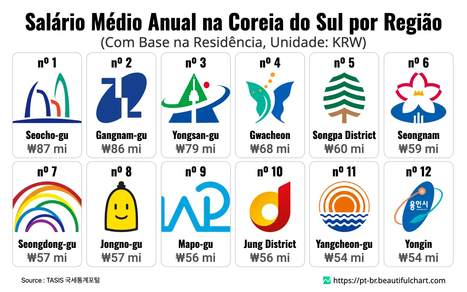 Salário Médio Anual na Coreia do Sul por Região