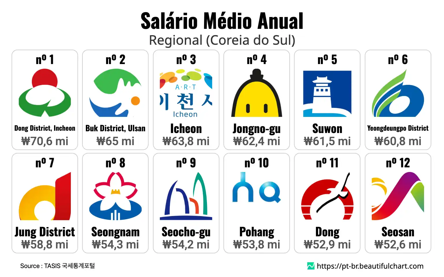 Salário Médio Anual