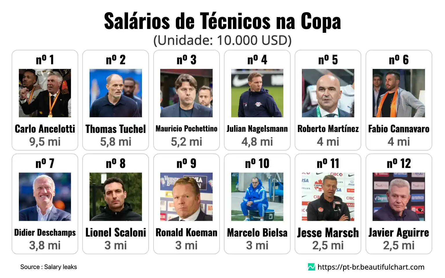 Salários de Técnicos na Copa