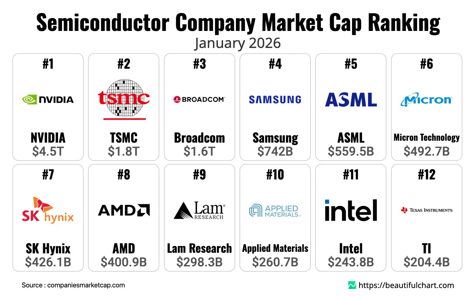 Semiconductor Company Market Cap Ranking