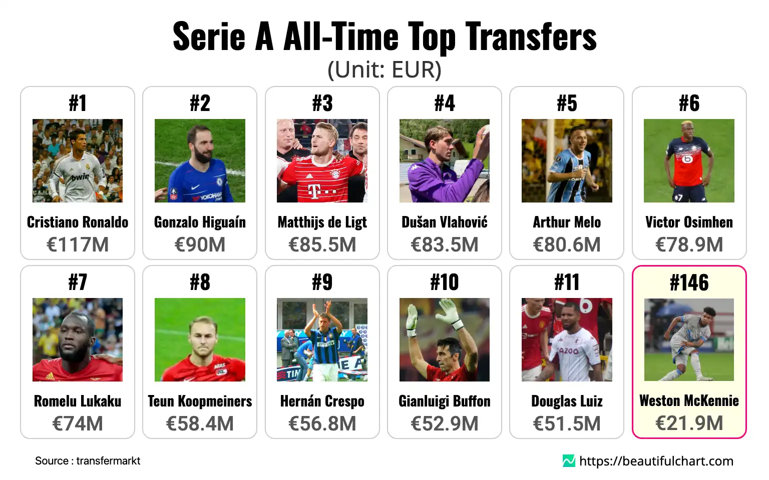 Serie A All-Time Top Transfers