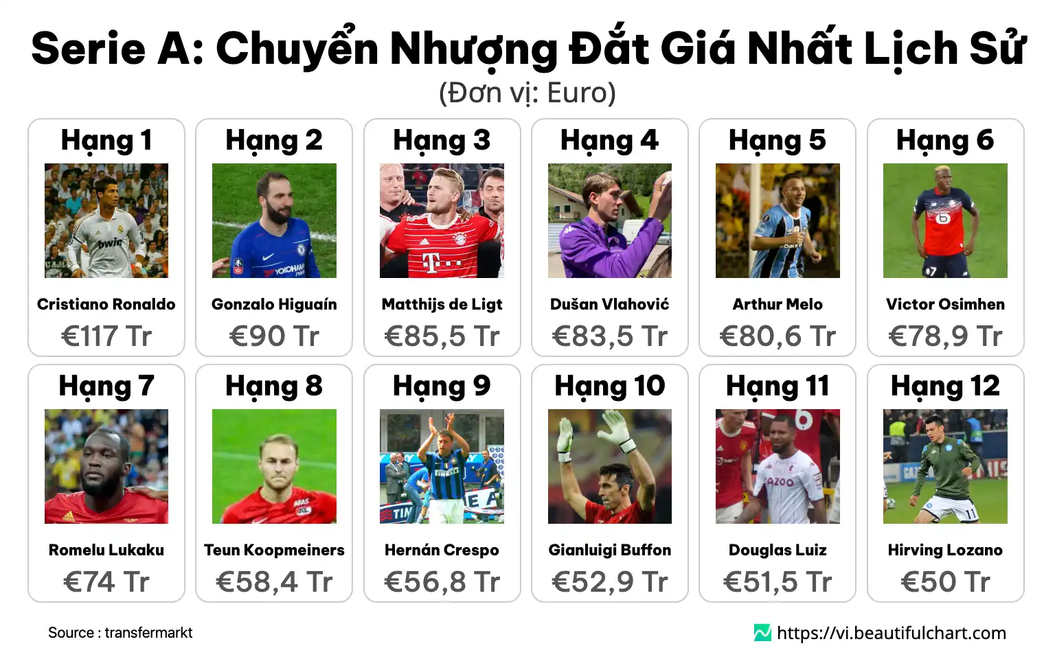 Serie A: Chuyển Nhượng Đắt Giá Nhất Lịch Sử