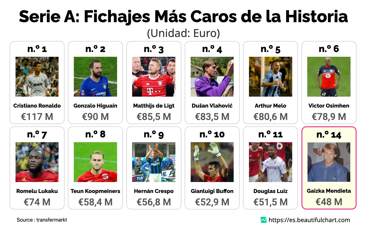 Serie A: Fichajes Más Caros de la Historia