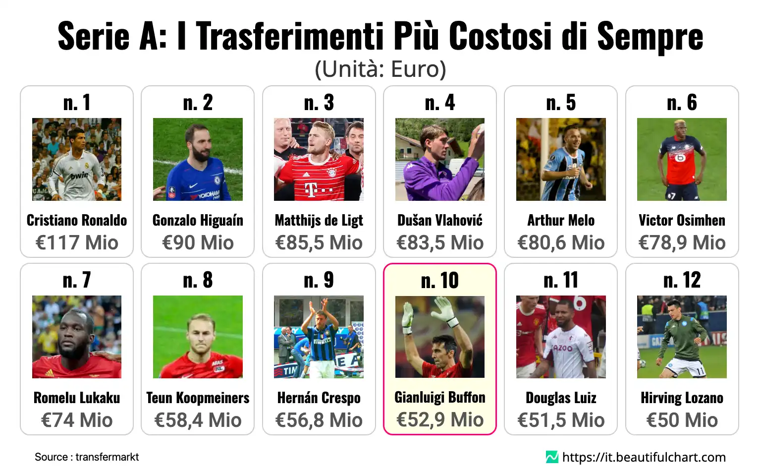 Serie A: I Trasferimenti Più Costosi di Sempre