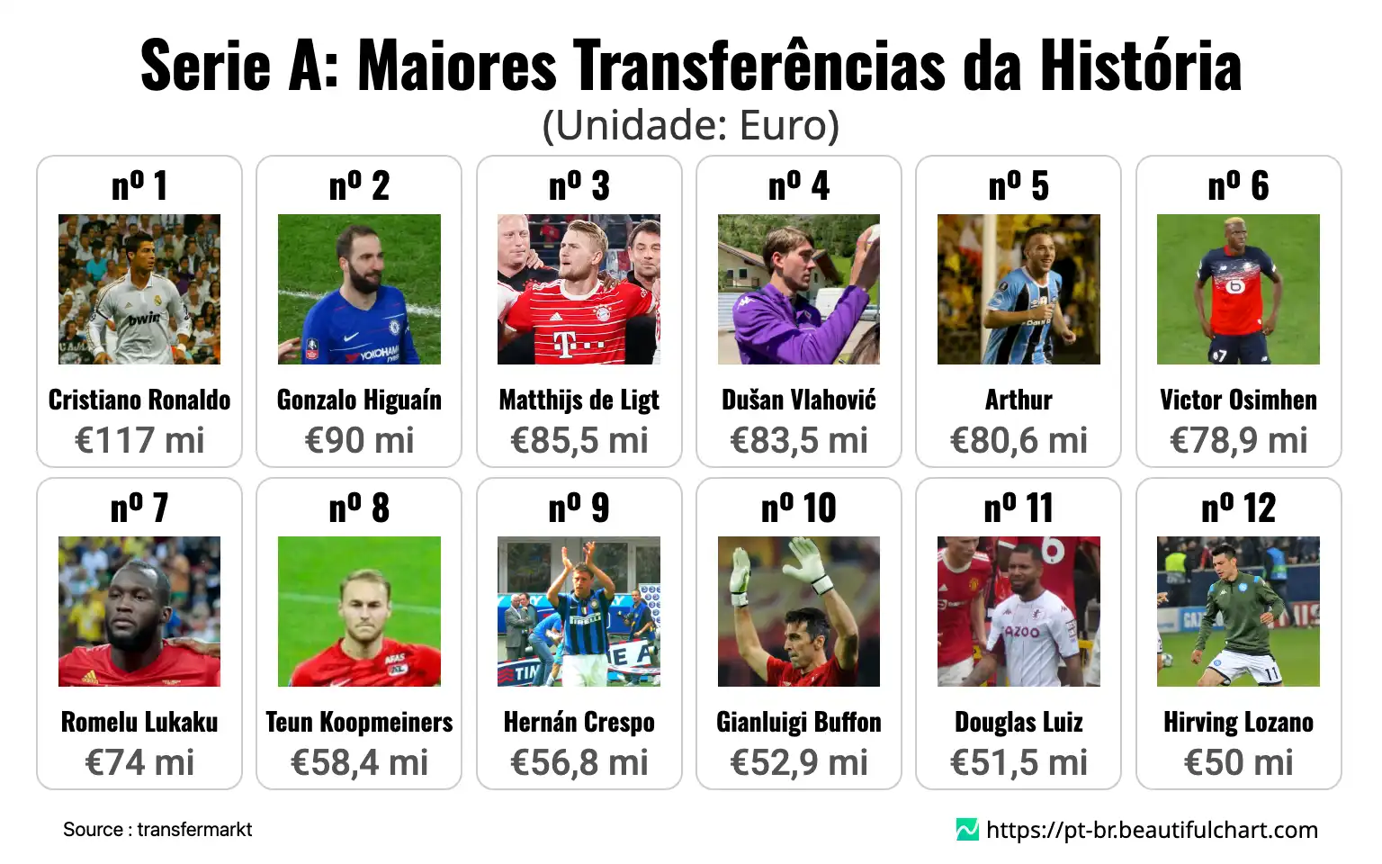 Serie A: Maiores Transferências da História
