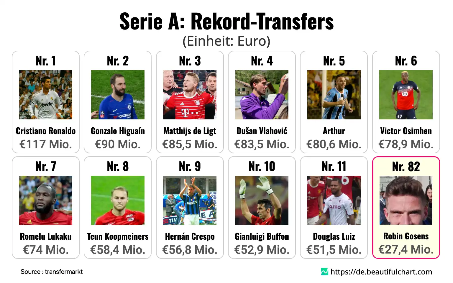 Serie A: Rekord-Transfers