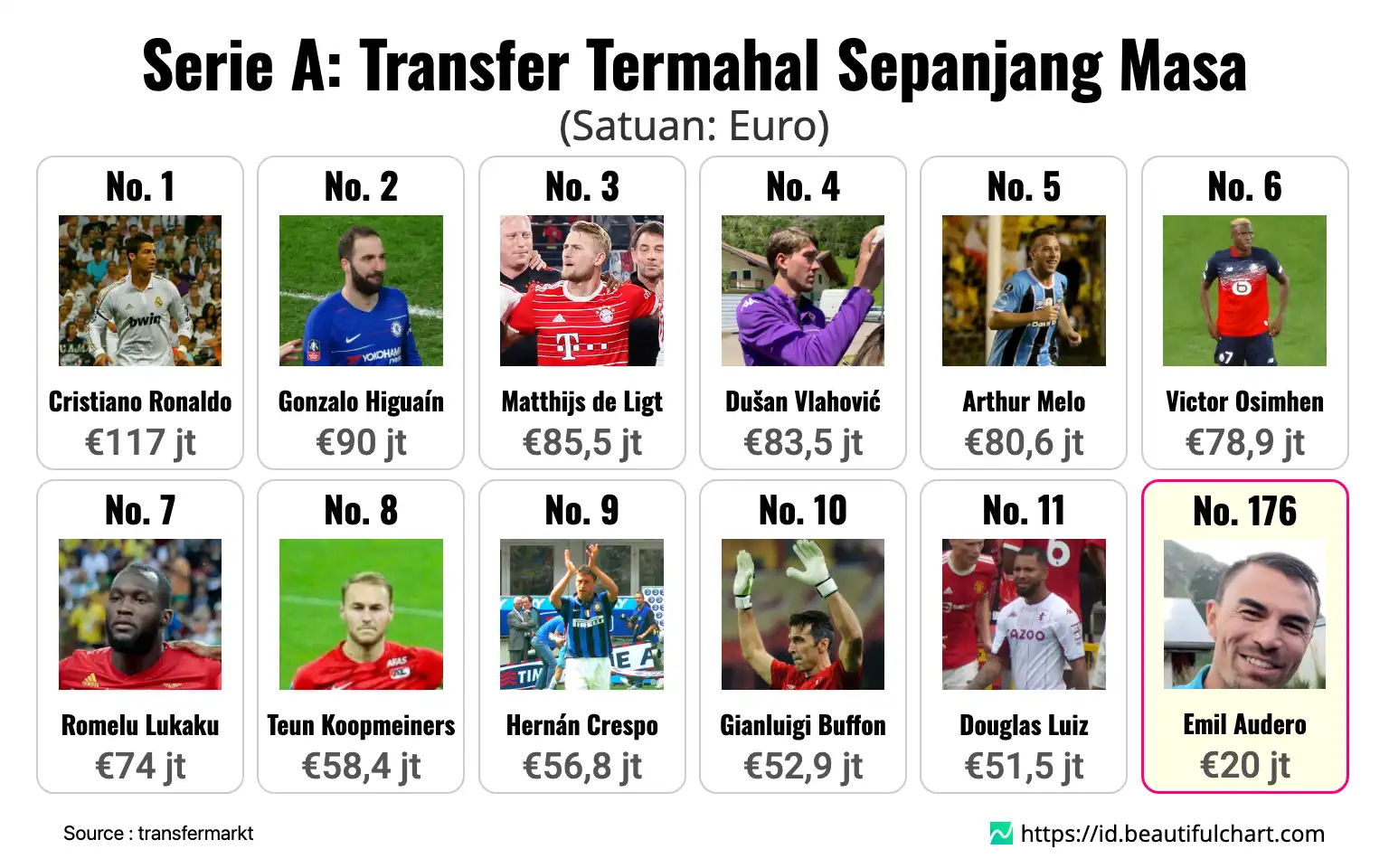 Serie A: Transfer Termahal Sepanjang Masa