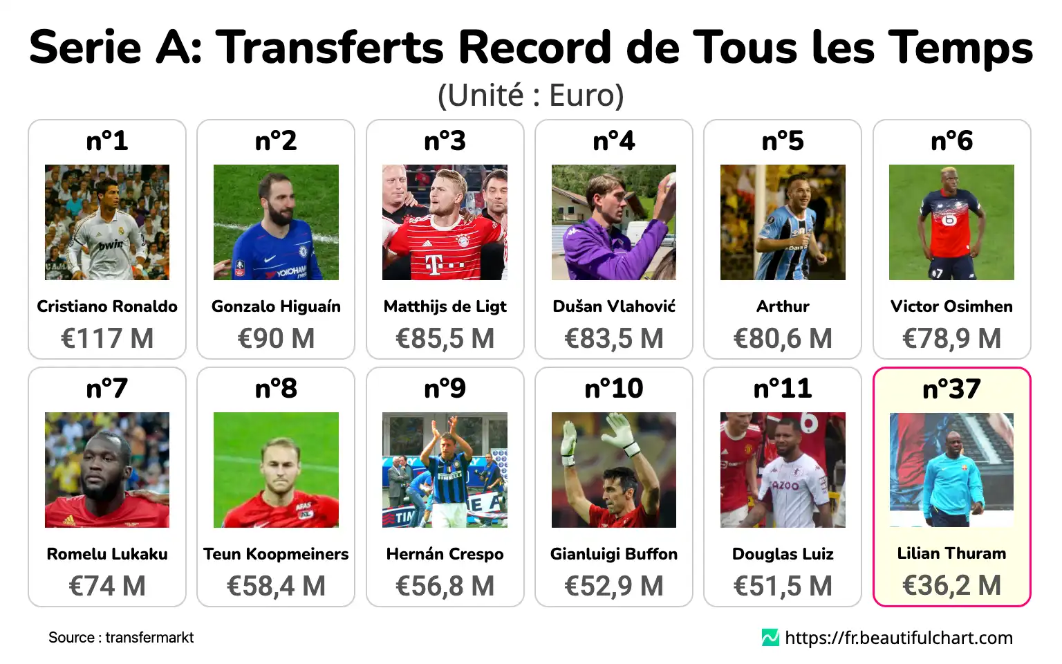 Serie A: Transferts Record de Tous les Temps