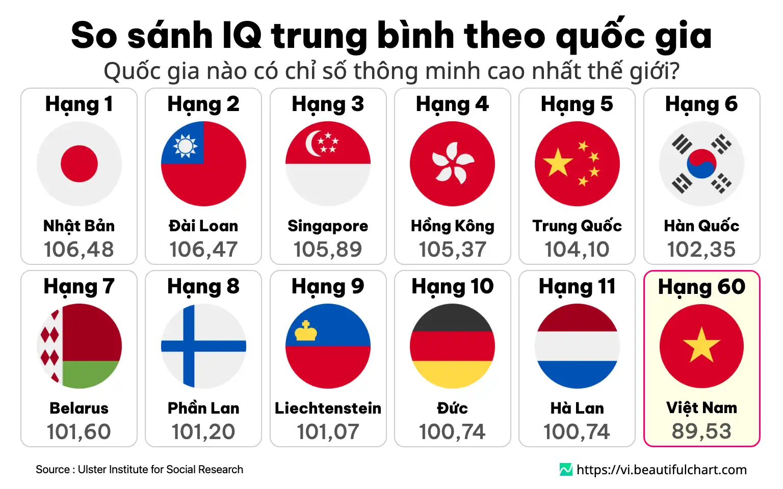 So sánh IQ trung bình theo quốc gia