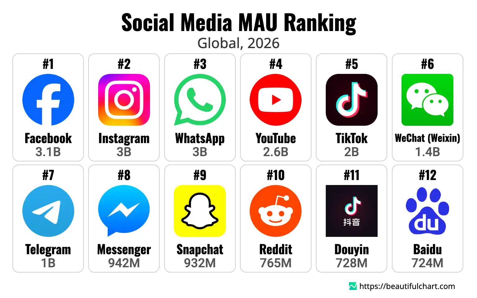 Social Media MAU Ranking