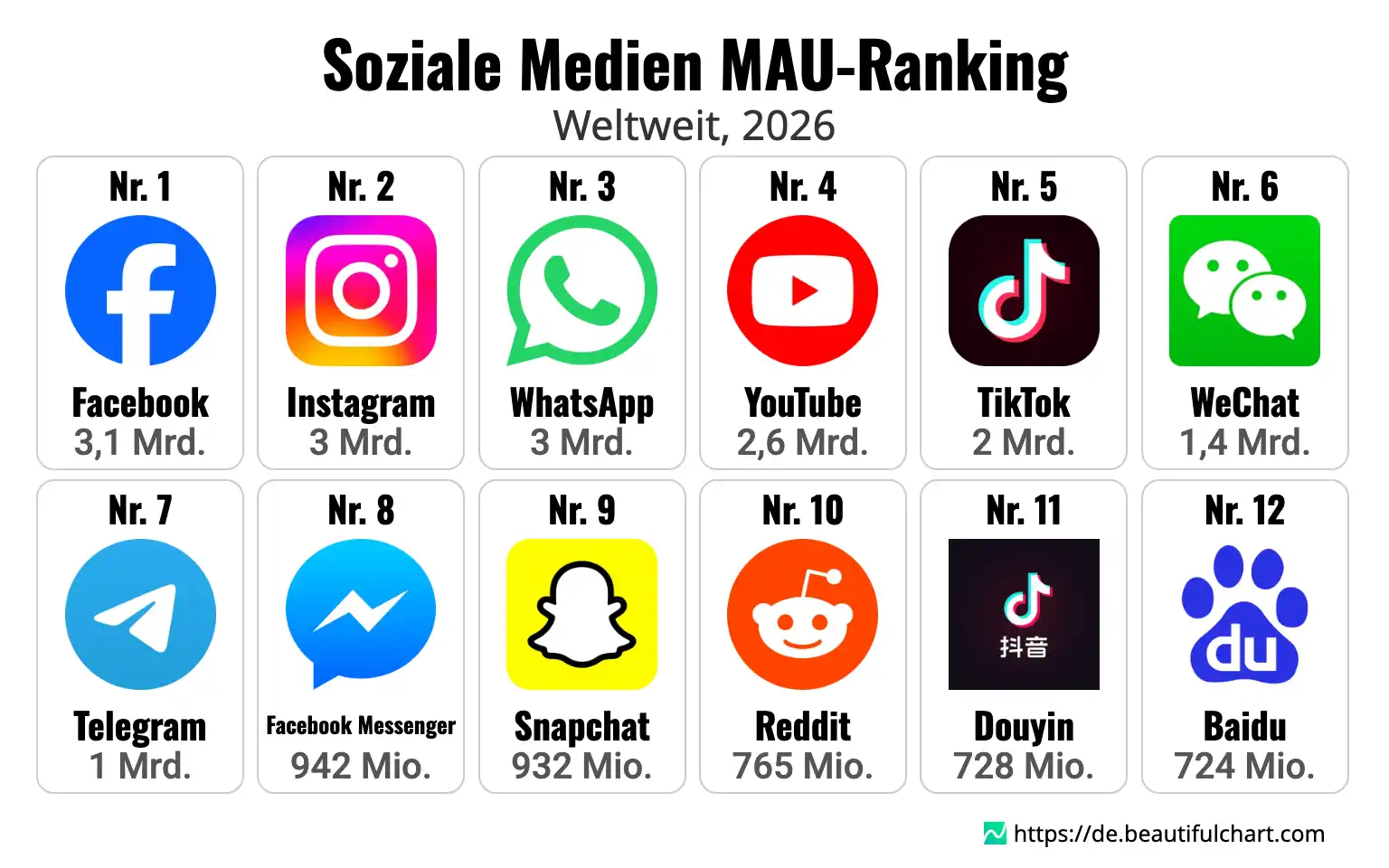 Soziale Medien MAU-Ranking