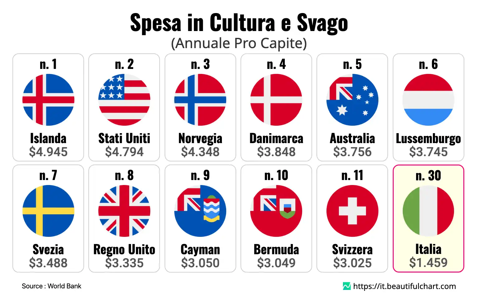Spesa in Cultura e Svago