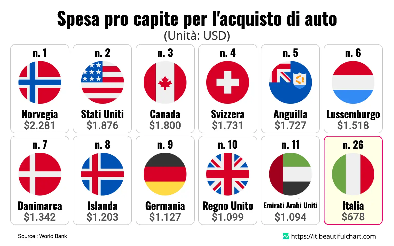 Spesa pro capite per l'acquisto di auto