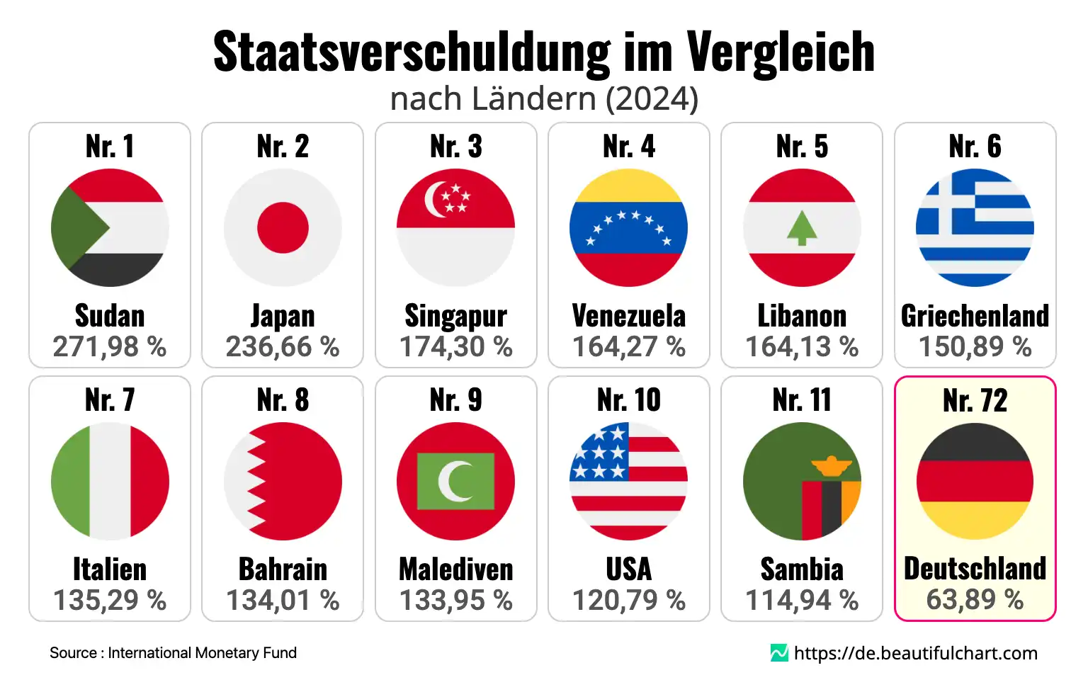 Staatsverschuldung im Vergleich