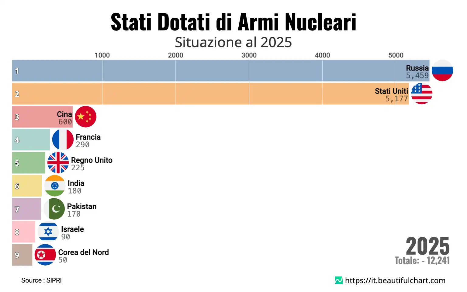 Stati Dotati di Armi Nucleari