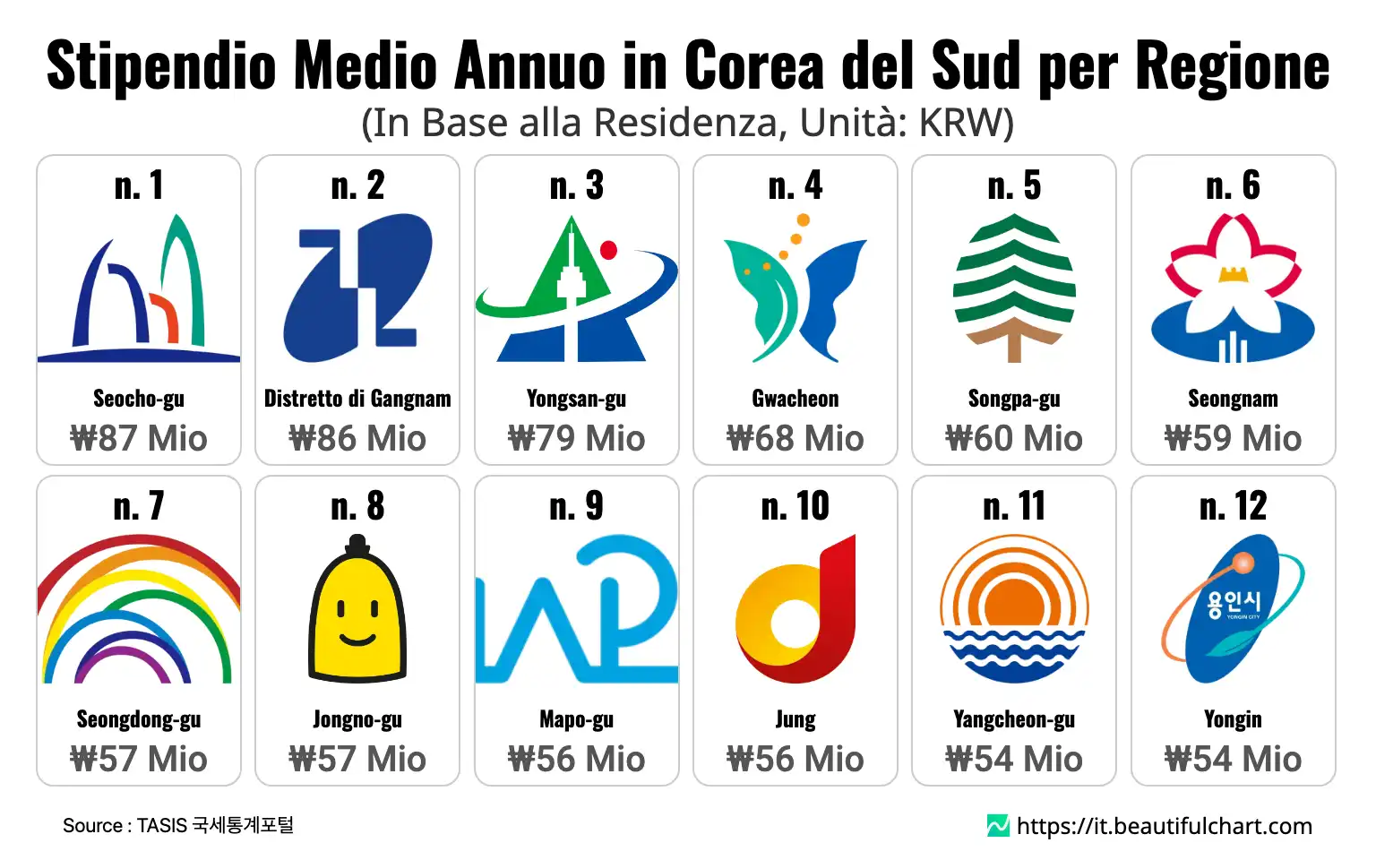 Stipendio Medio Annuo in Corea del Sud per Regione