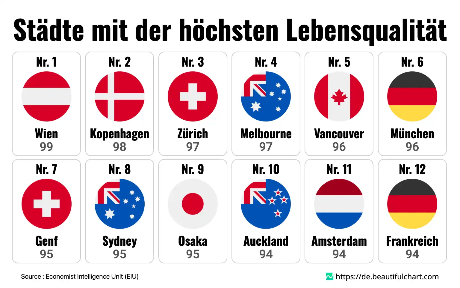 Städte mit der höchsten Lebensqualität
