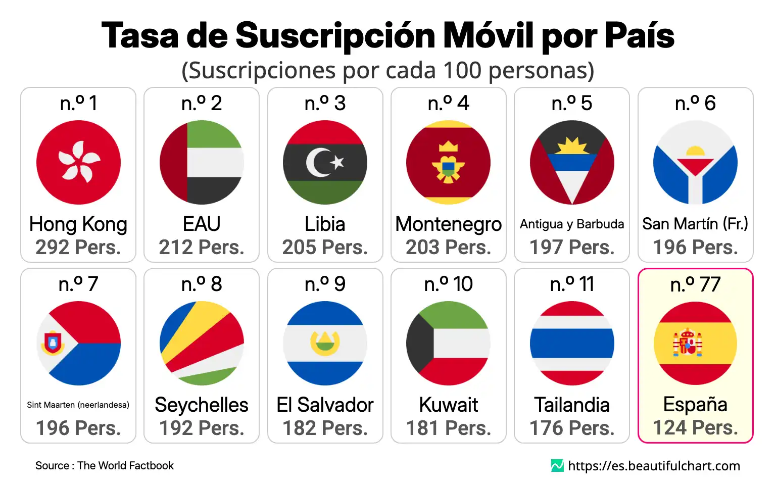 Tasa de Suscripción Móvil por País