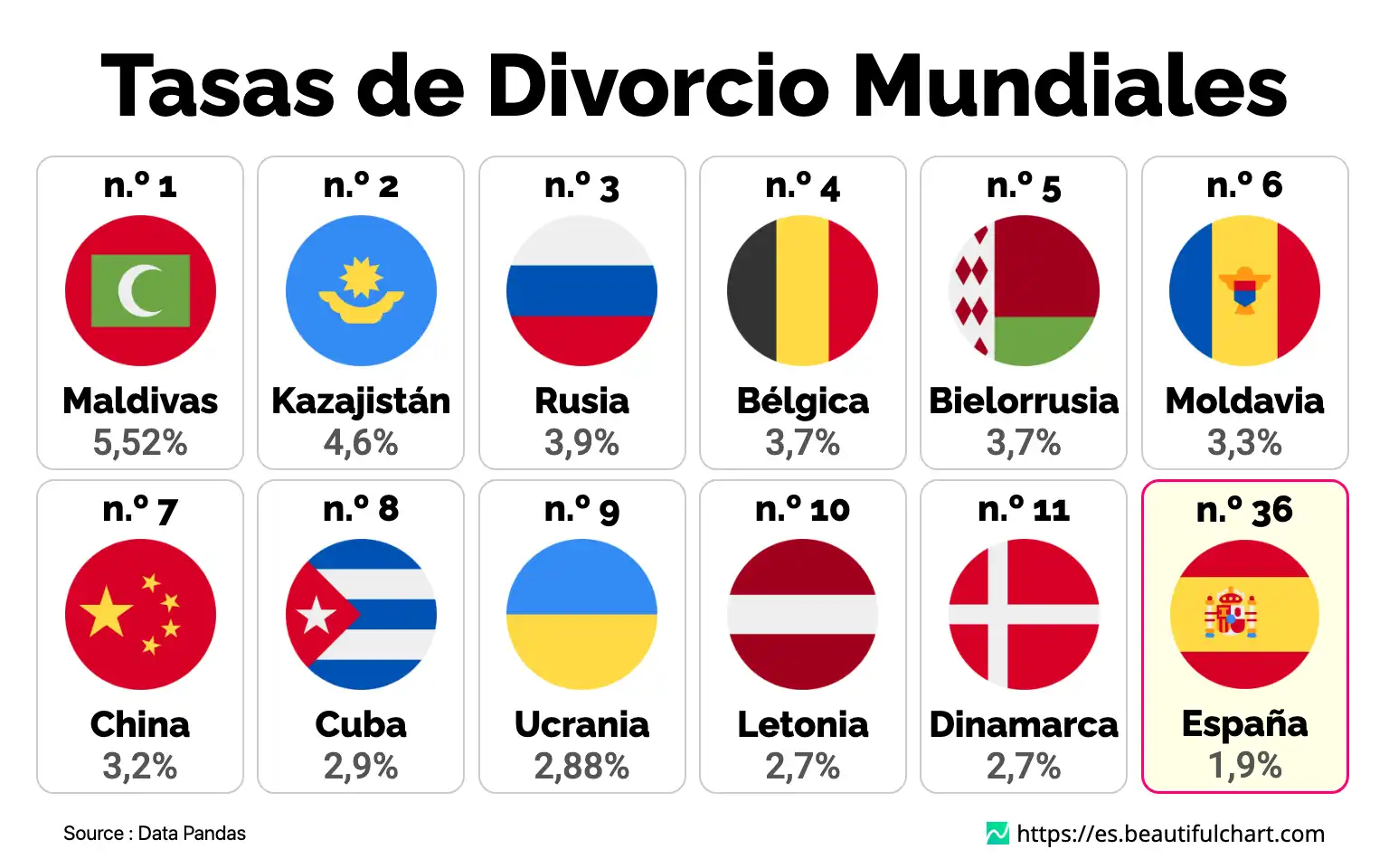 Tasas de Divorcio Mundiales