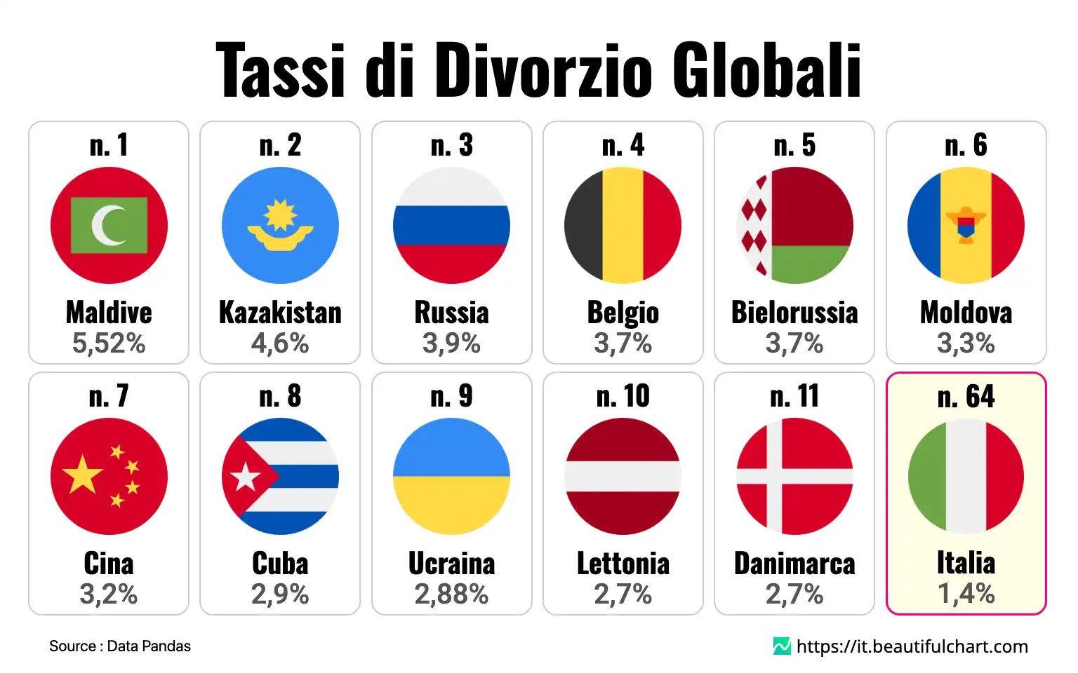 Tassi di Divorzio Globali