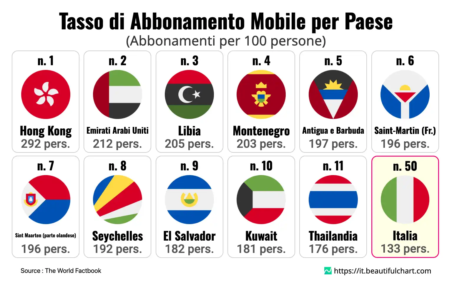 Tasso di Abbonamento Mobile per Paese