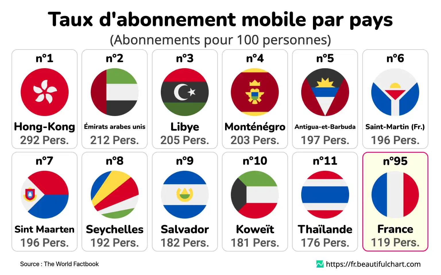 Taux d'abonnement mobile par pays