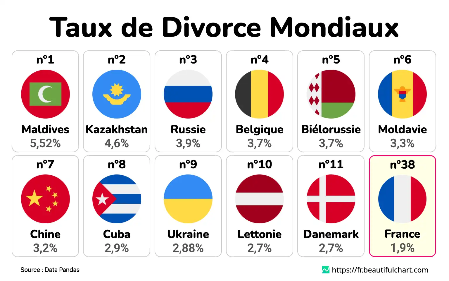 Taux de Divorce Mondiaux