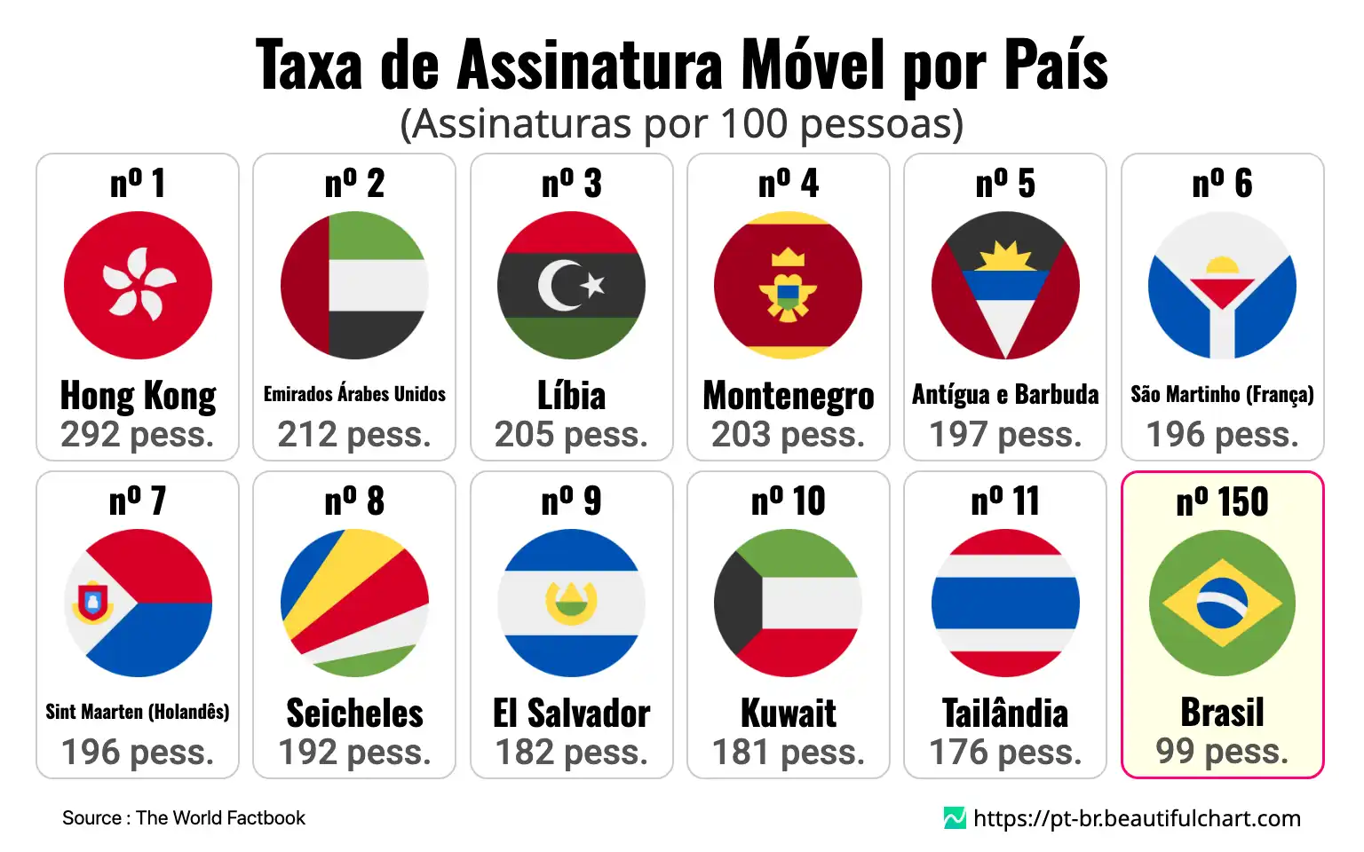 Taxa de Assinatura Móvel por País