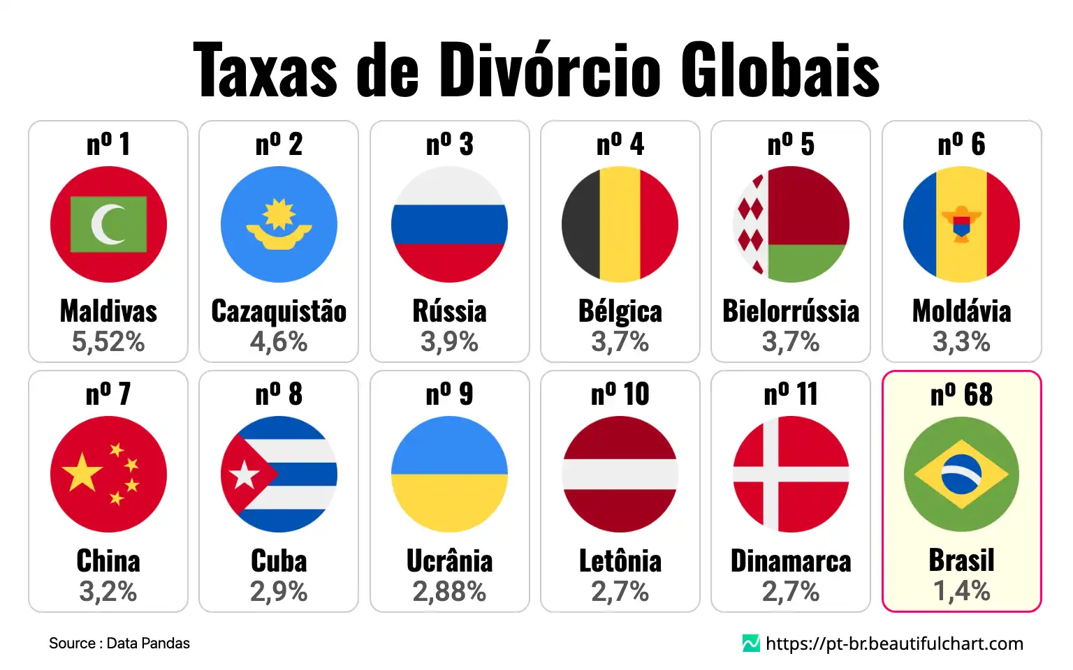 Taxas de Divórcio Globais