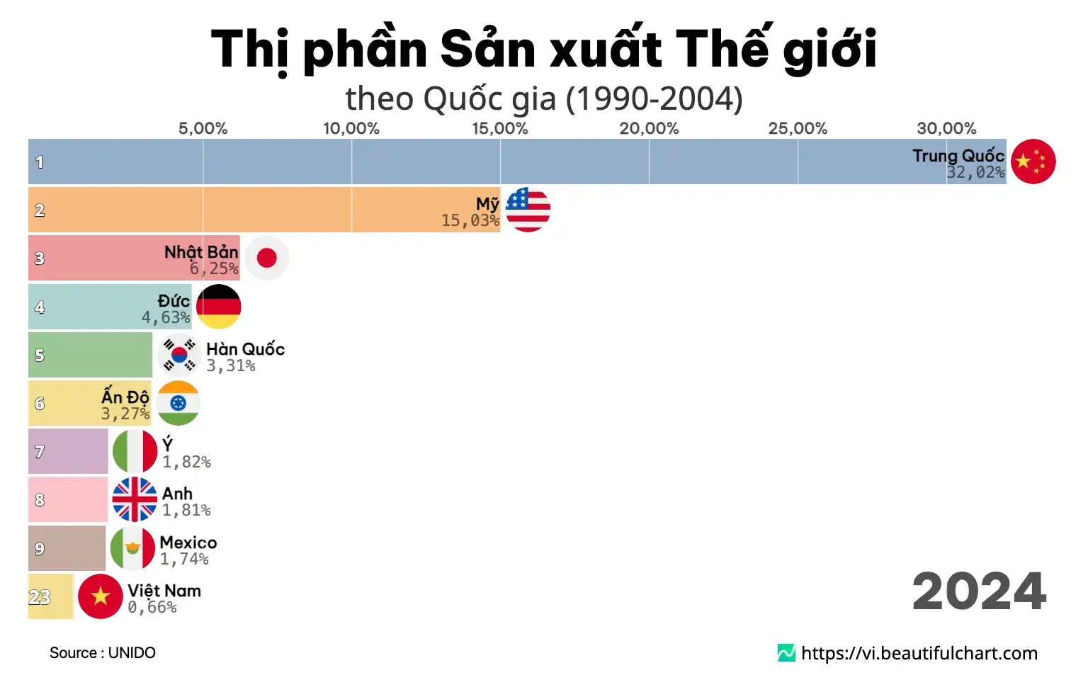 Thị phần Sản xuất Thế giới