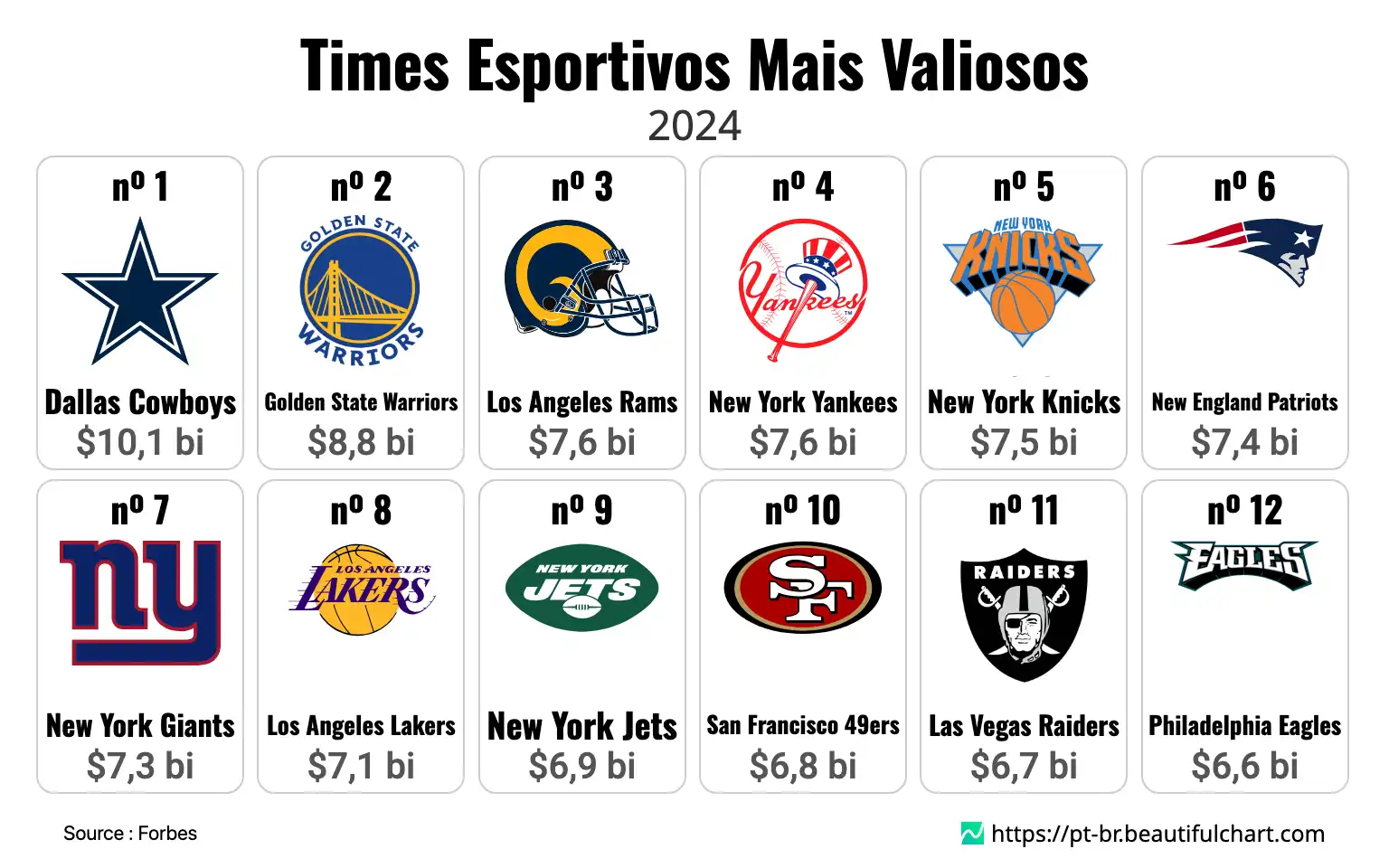 Times Esportivos Mais Valiosos