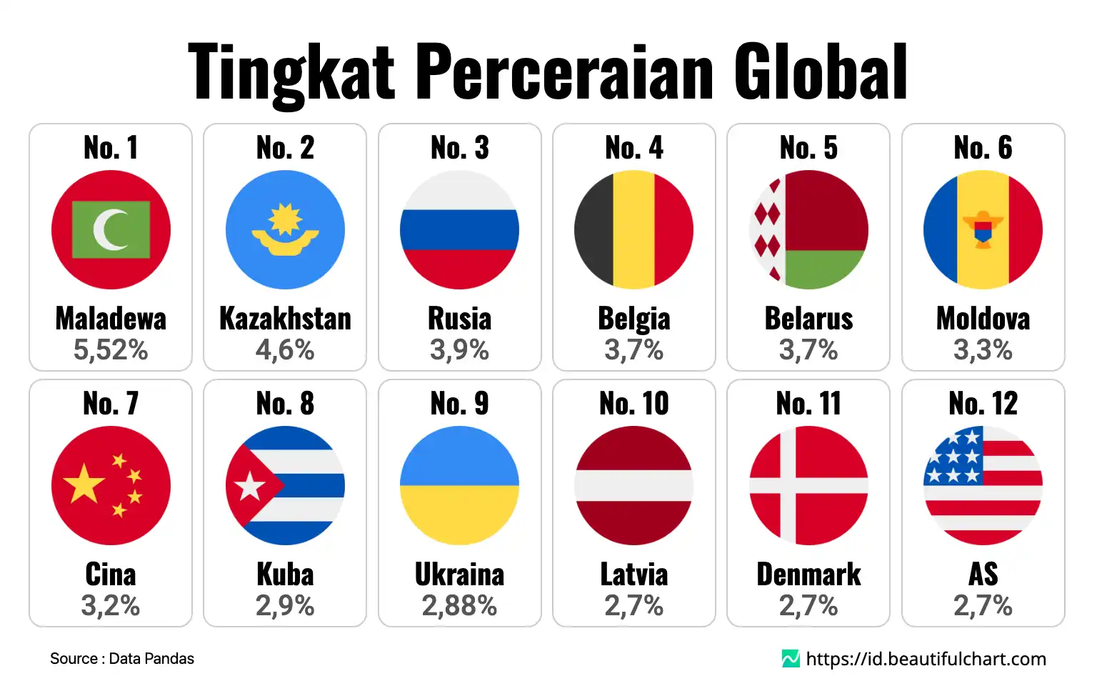 Tingkat Perceraian Global
