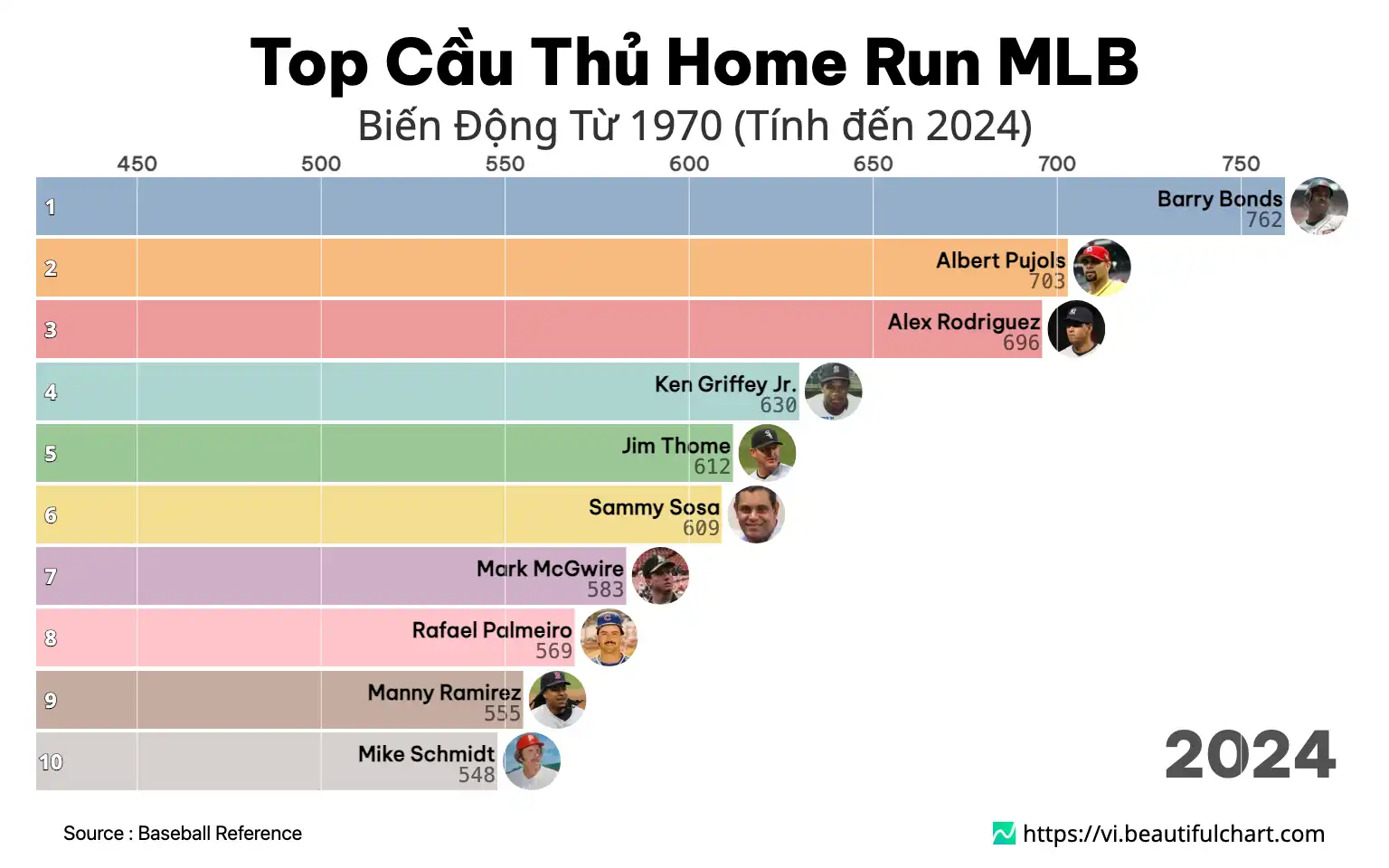 Top Cầu Thủ Home Run MLB