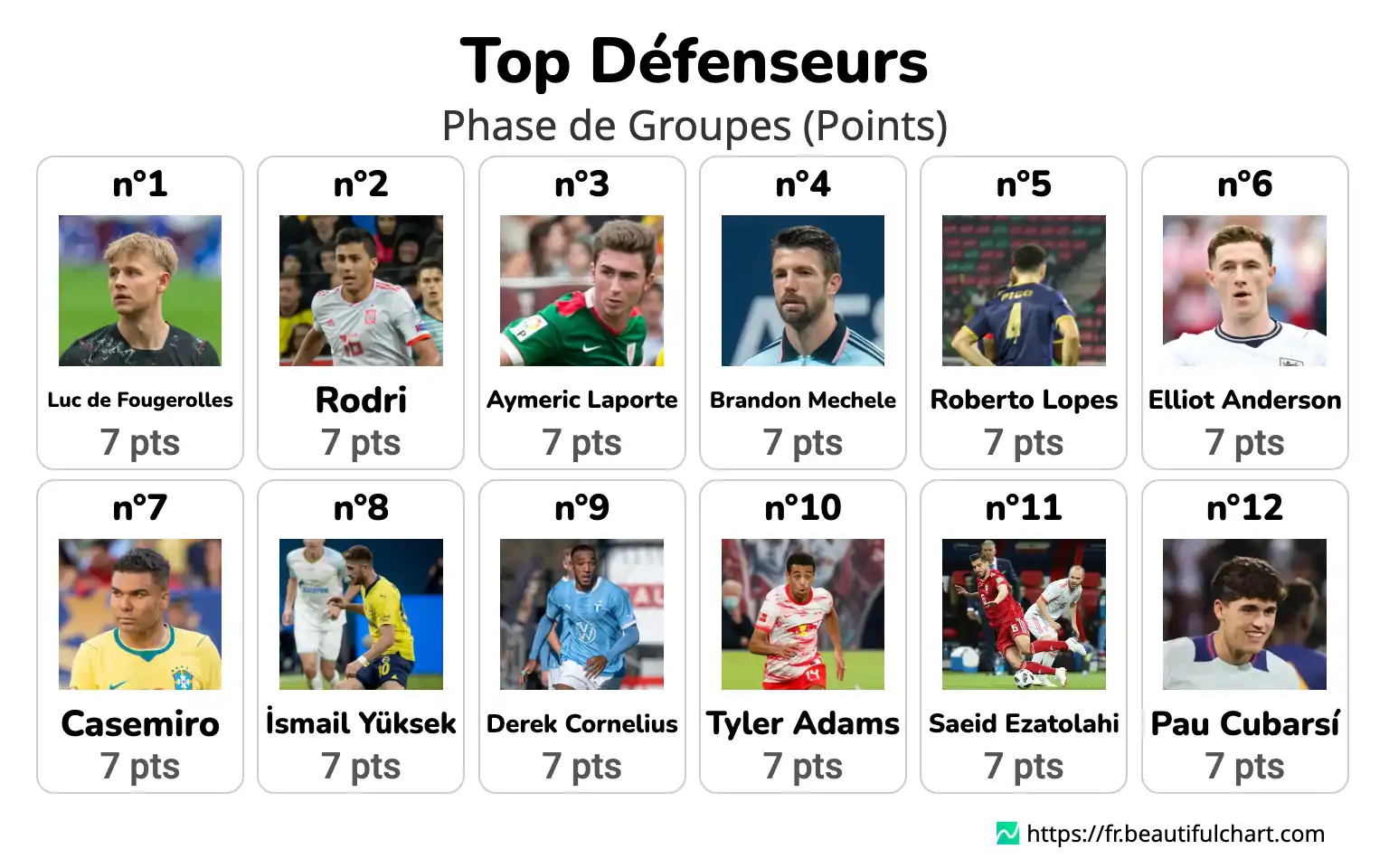 Top Défenseurs