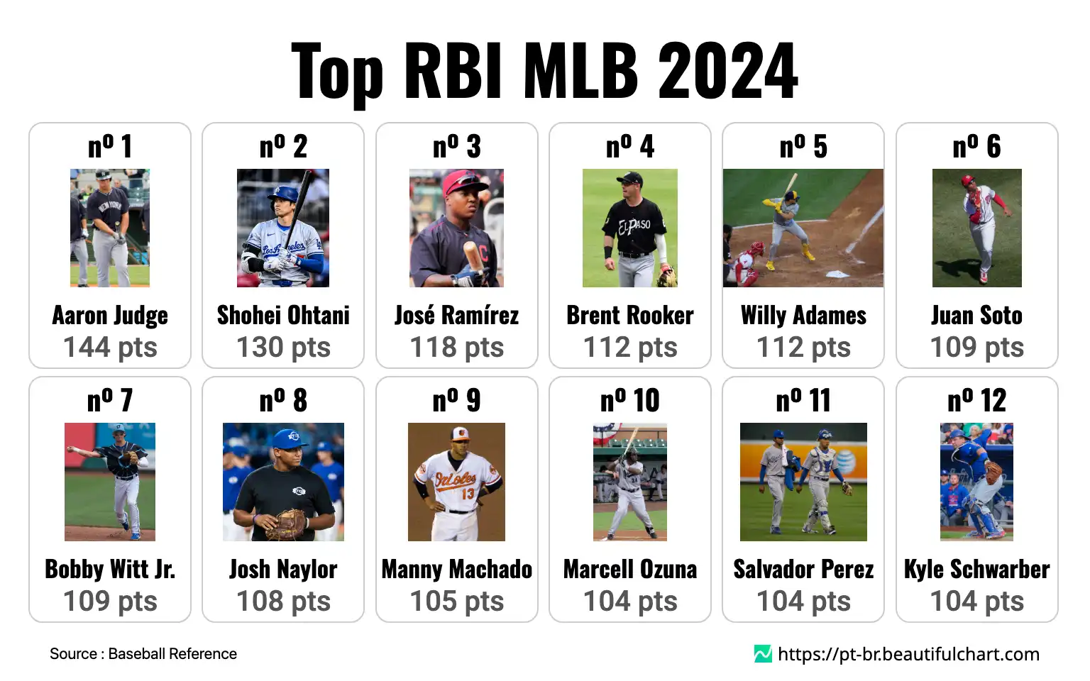 Top RBI MLB 2024