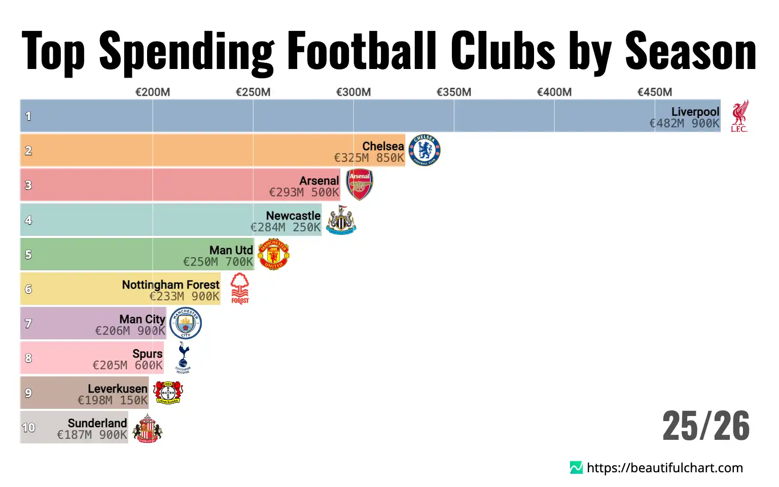 Top Spending Football Clubs by Season
