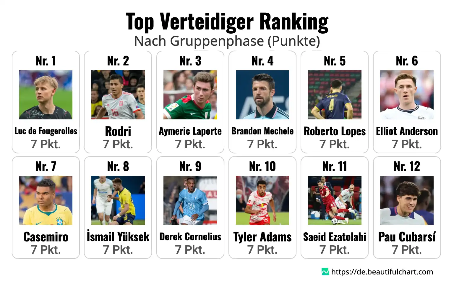 Top Verteidiger Ranking