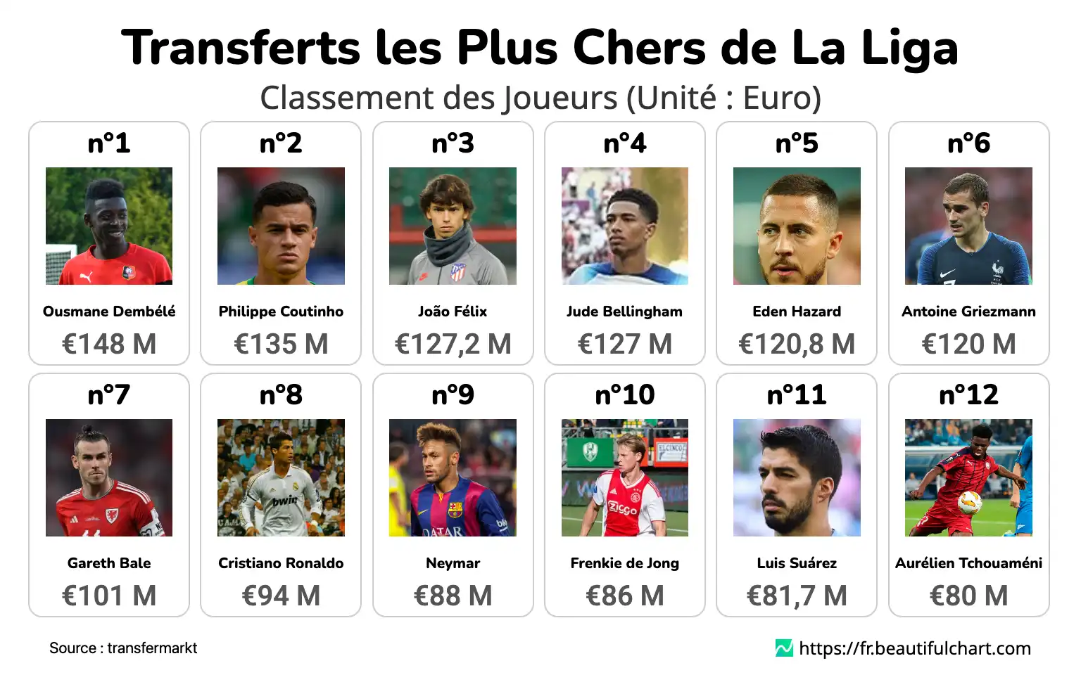 Transferts les Plus Chers de La Liga