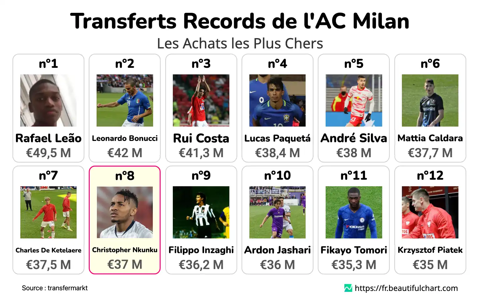 Transferts Records de l'AC Milan