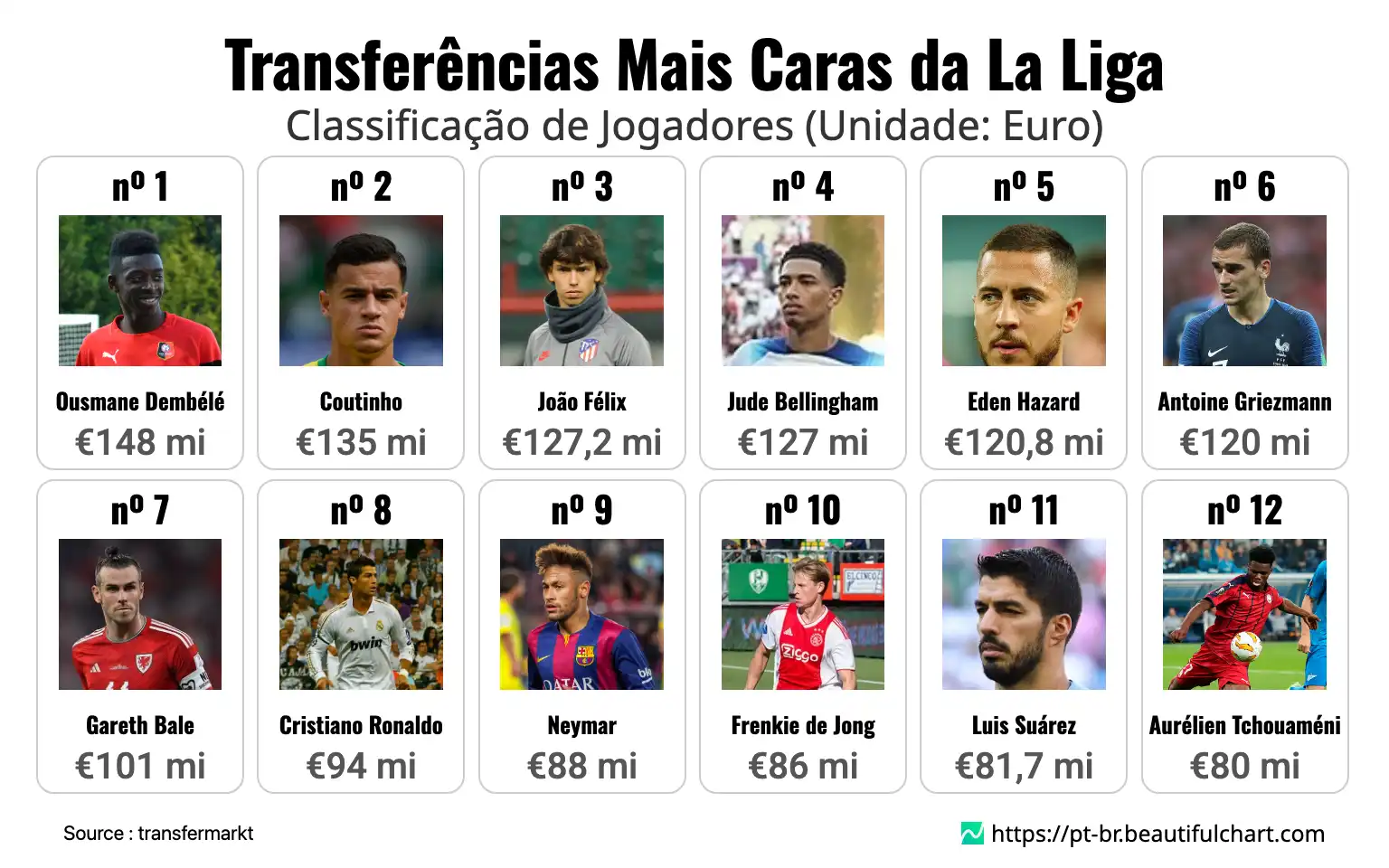 Transferências Mais Caras da La Liga