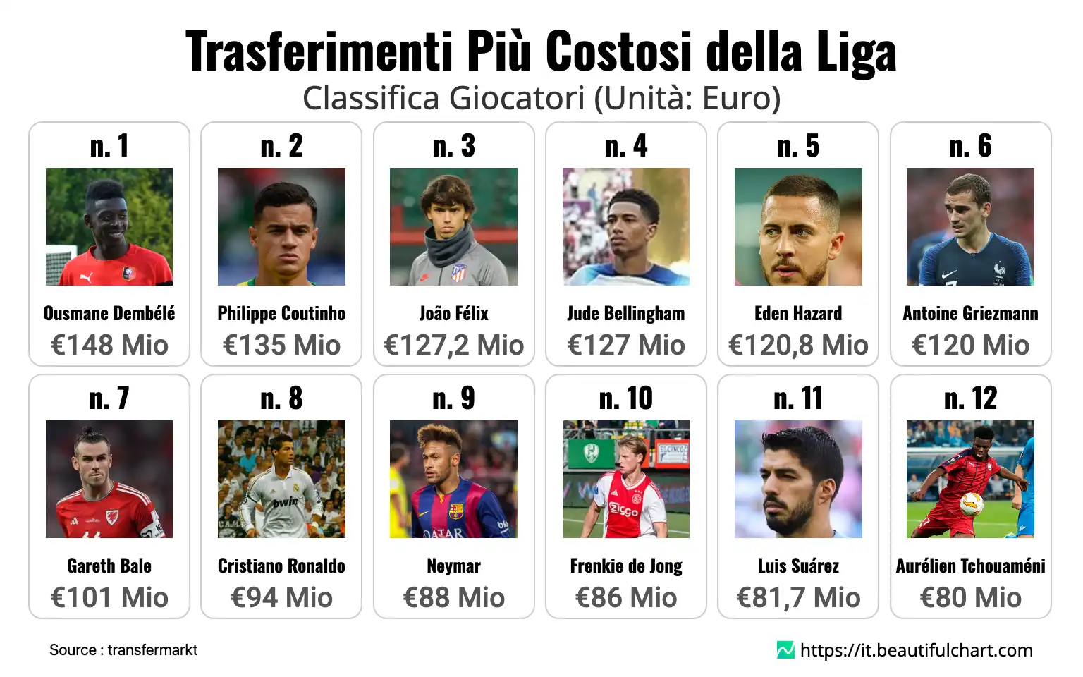 Trasferimenti Più Costosi della Liga