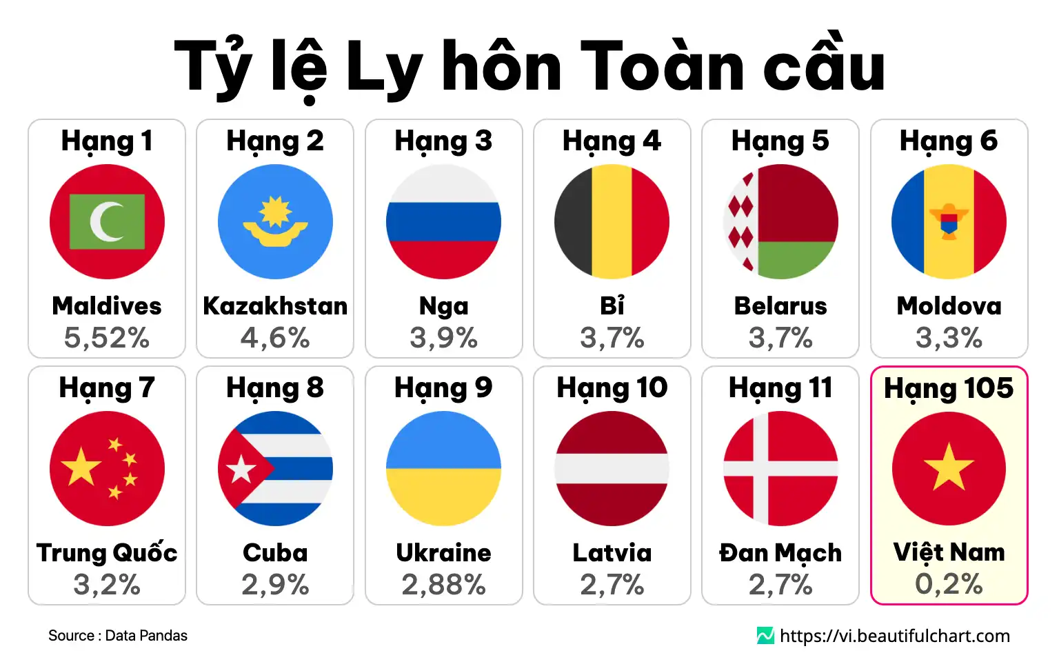 Tỷ lệ Ly hôn Toàn cầu