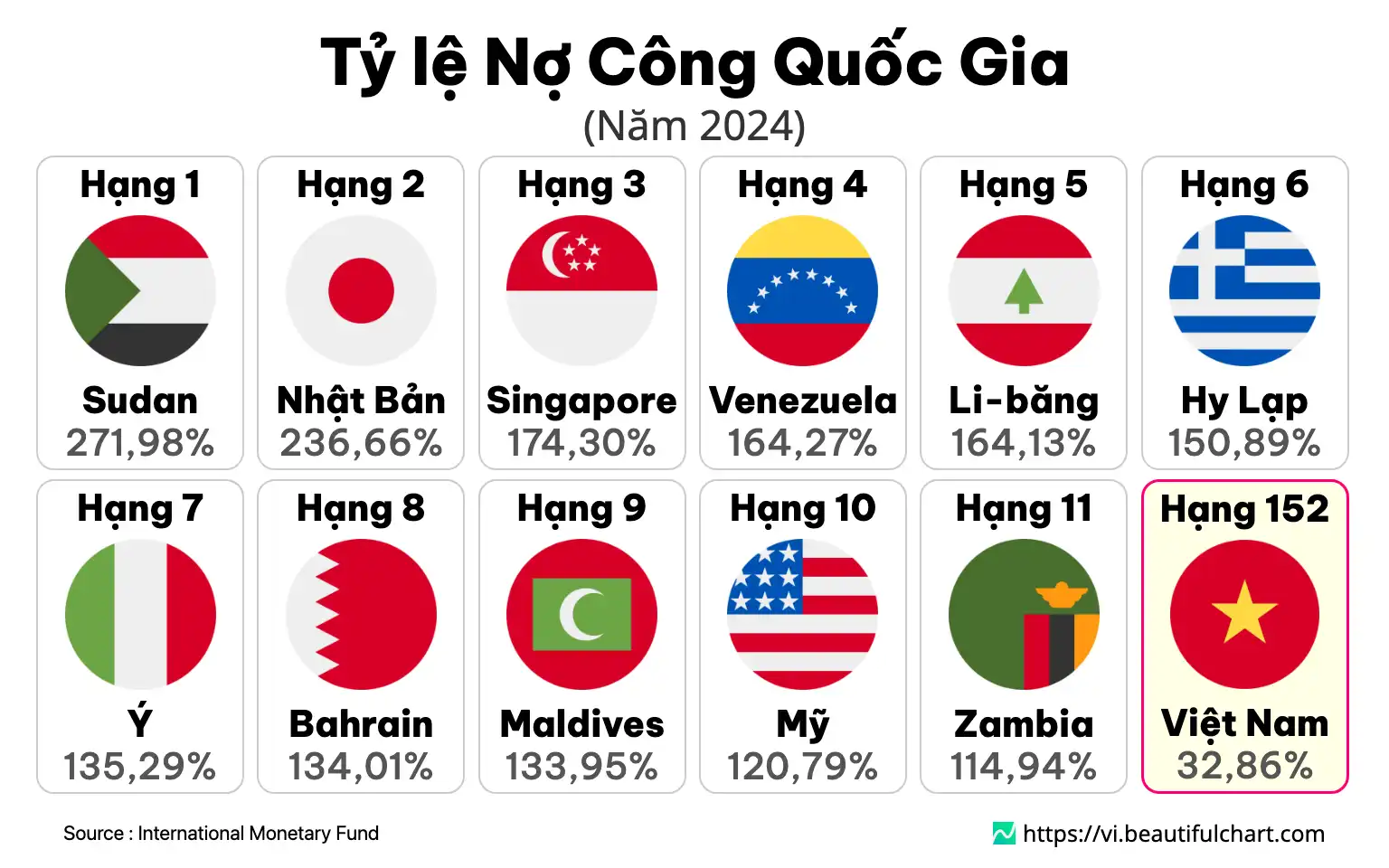 Tỷ lệ Nợ Công Quốc Gia