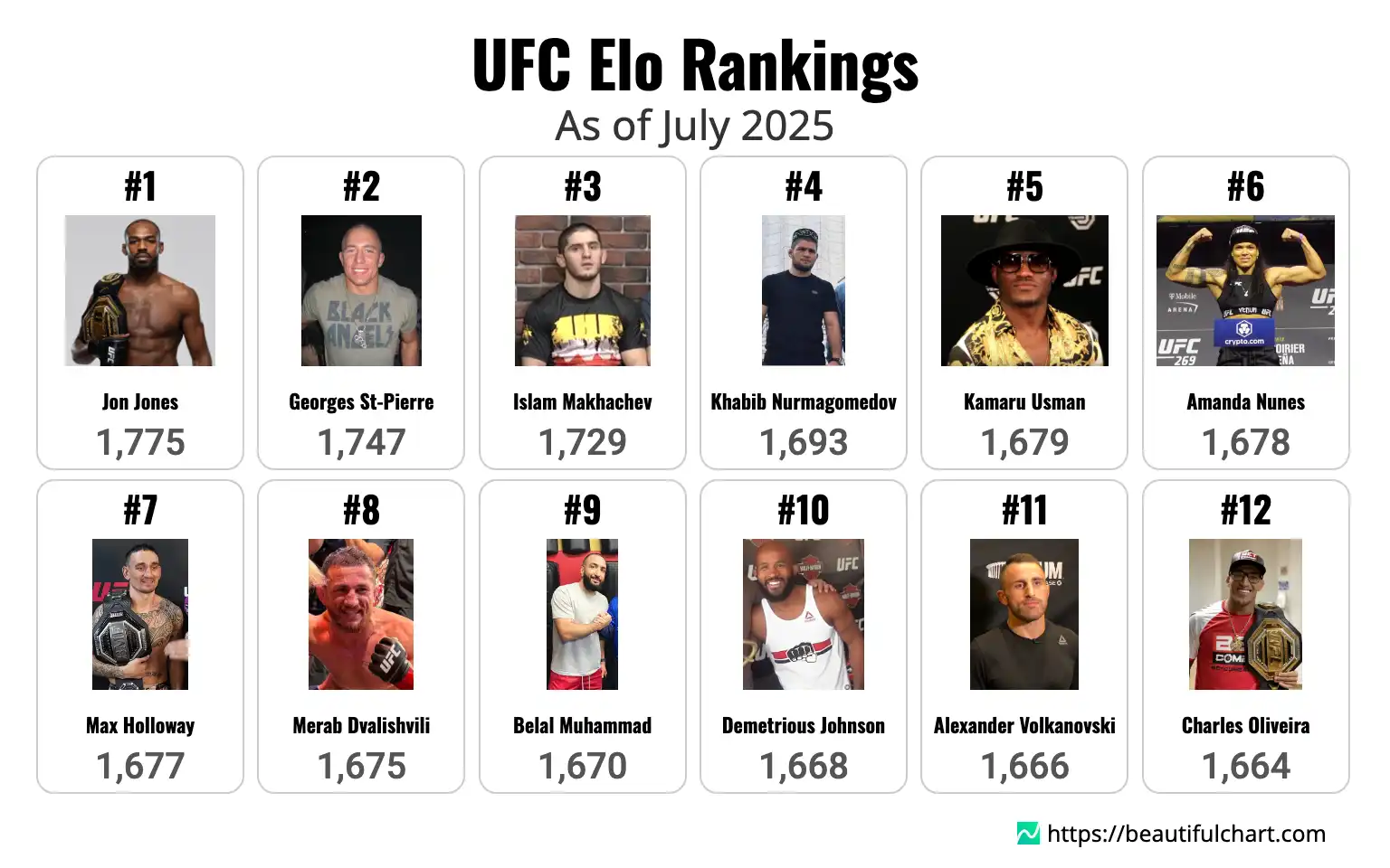 UFC Elo Rankings