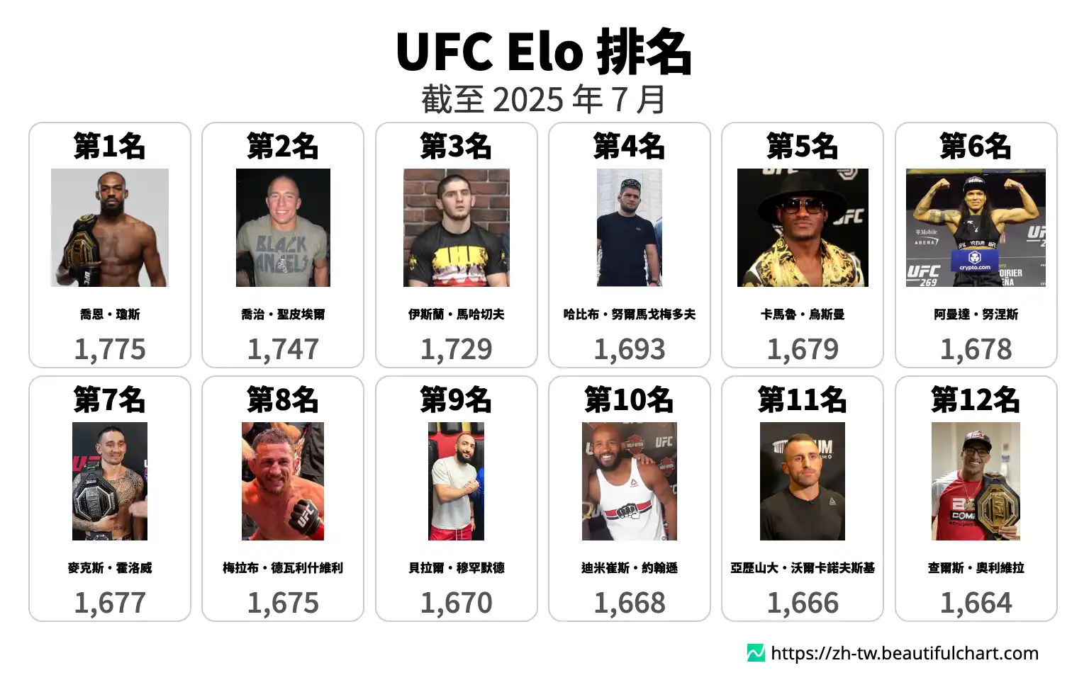 UFC Elo 排名