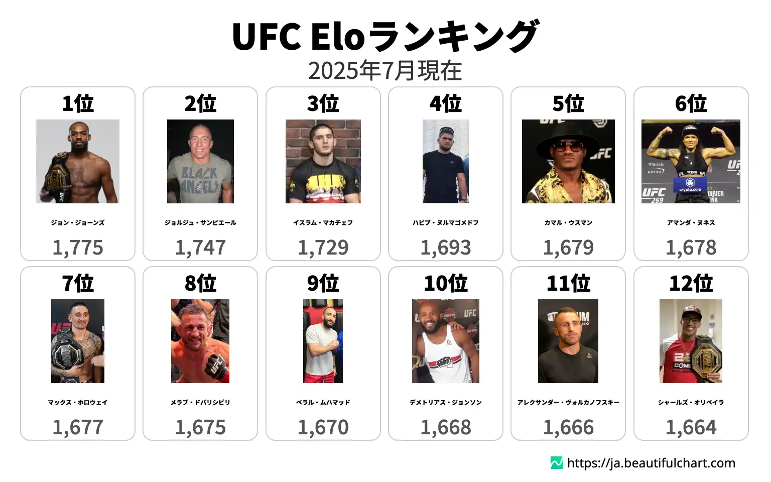 UFC Eloランキング